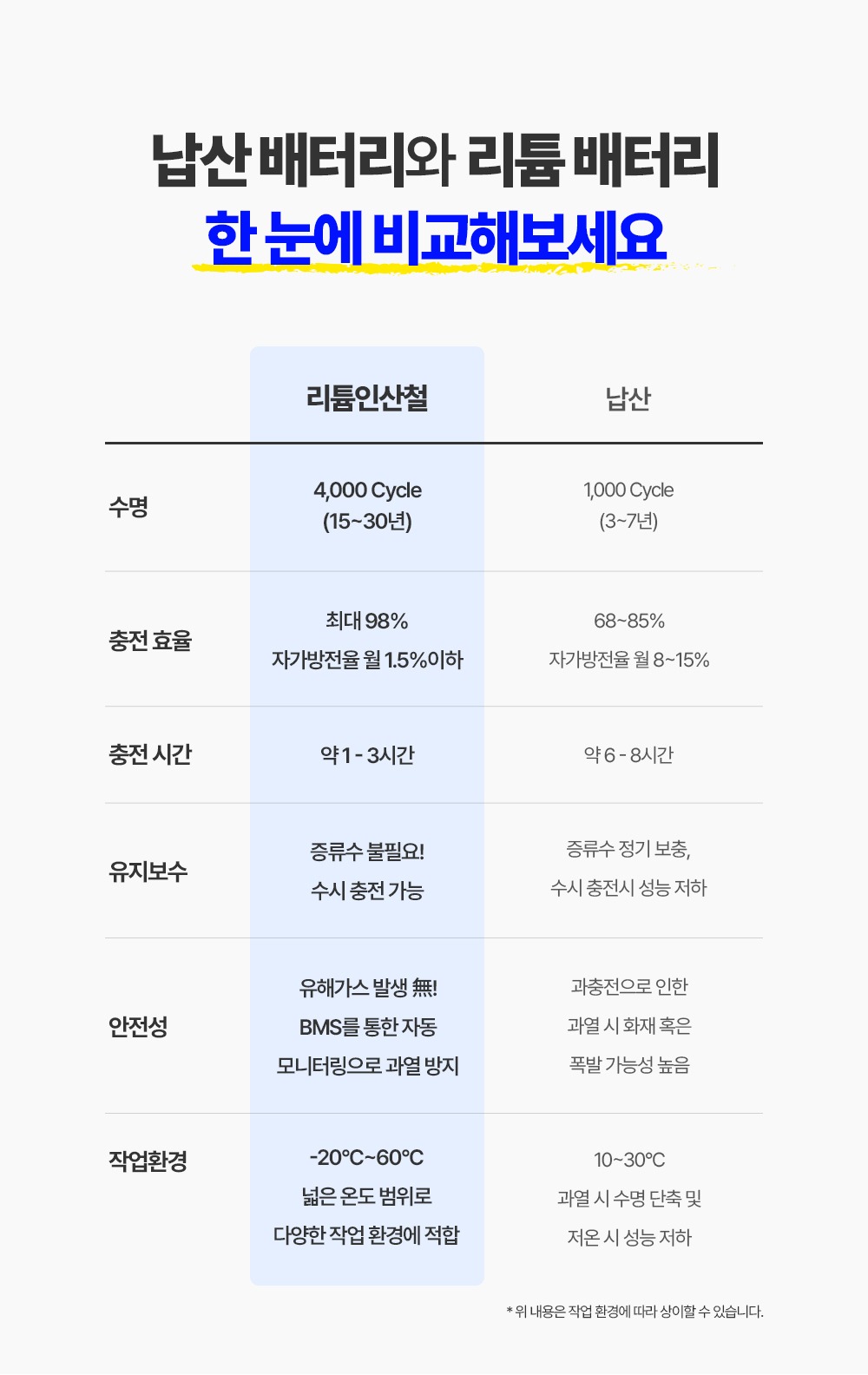 납산배터리와 리튬배터리 비교