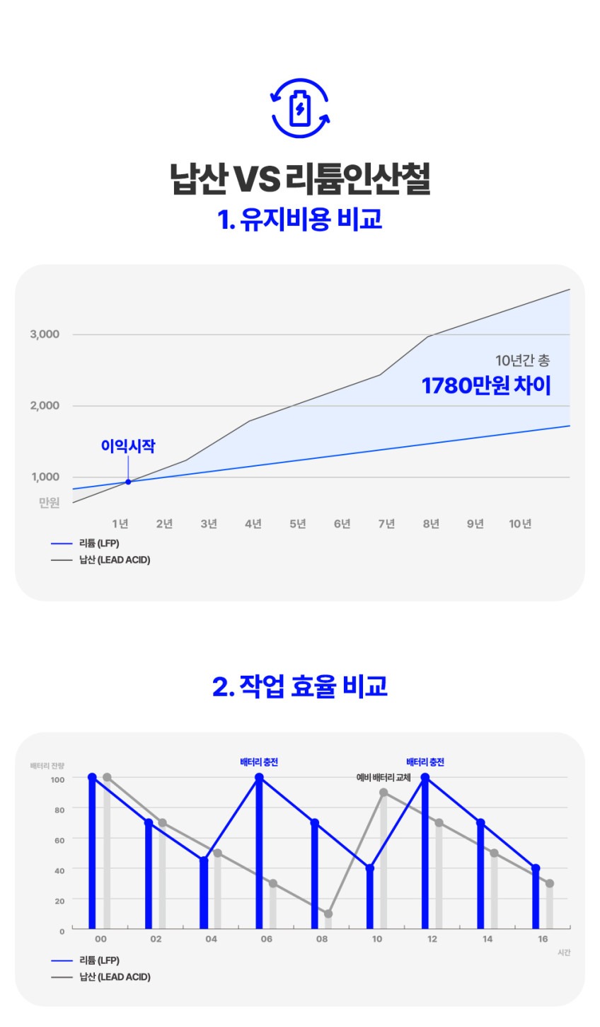 리튬배터리 총 소유비용 10년간 데이터 체크
