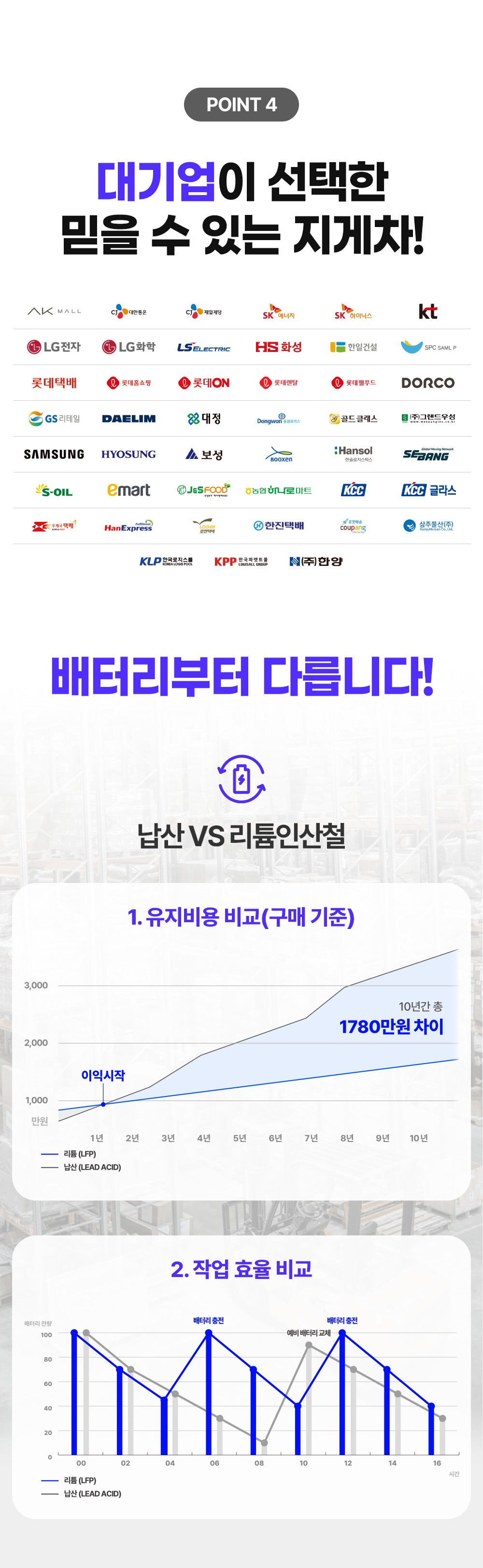 대기업 물류센터가 선택한 항차 XE시리즈 리튬 배터리