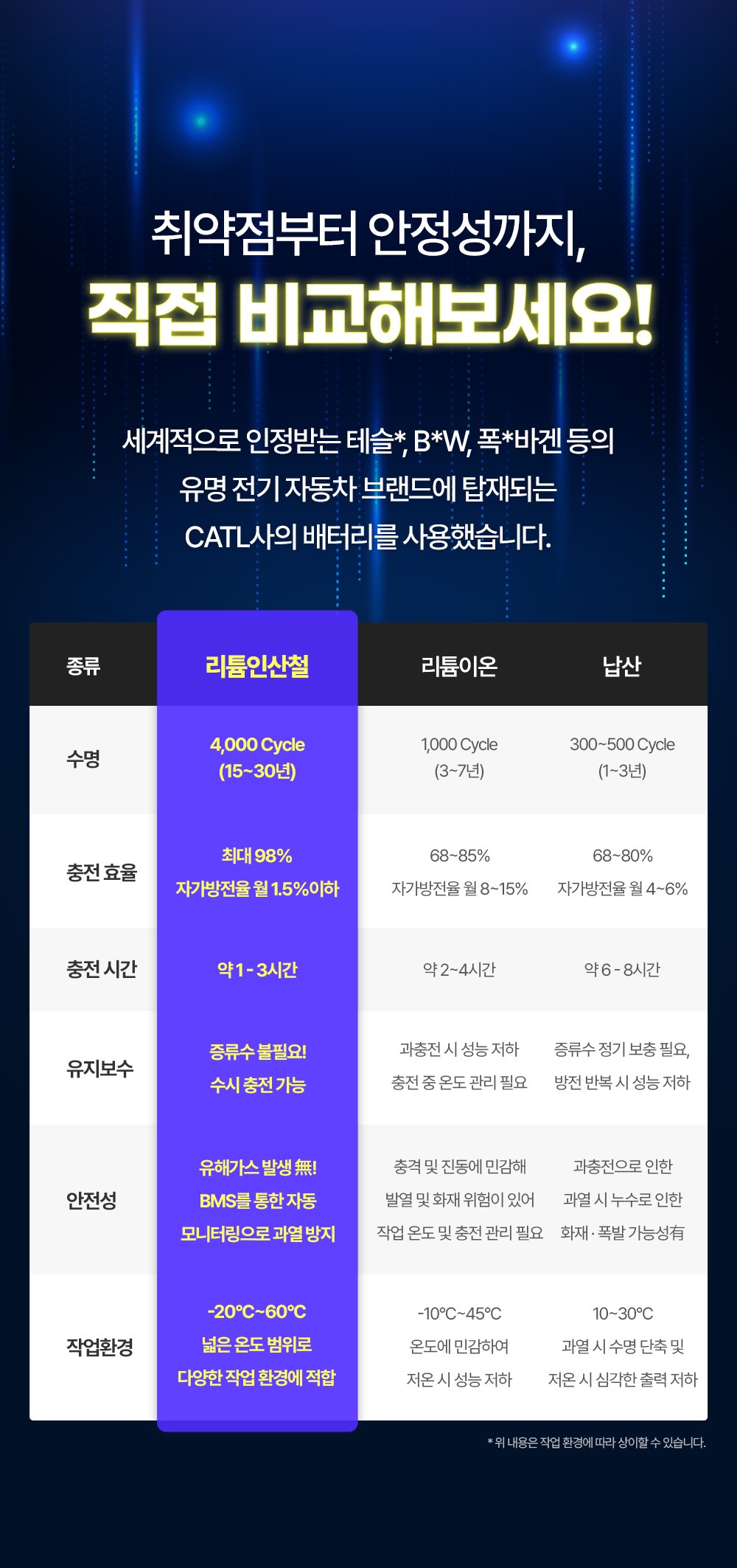 리튬 인산철 배터리 vs 납산 배터리 안정성 비교
