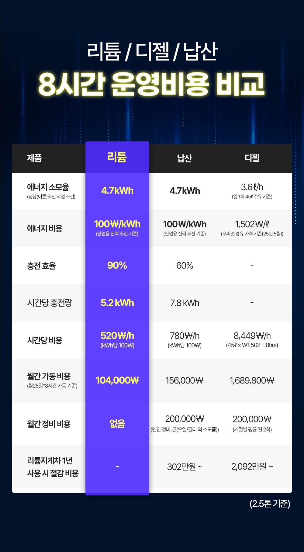 리튬 배터리 납산 배터리 1일 8시간 운영비용 비교